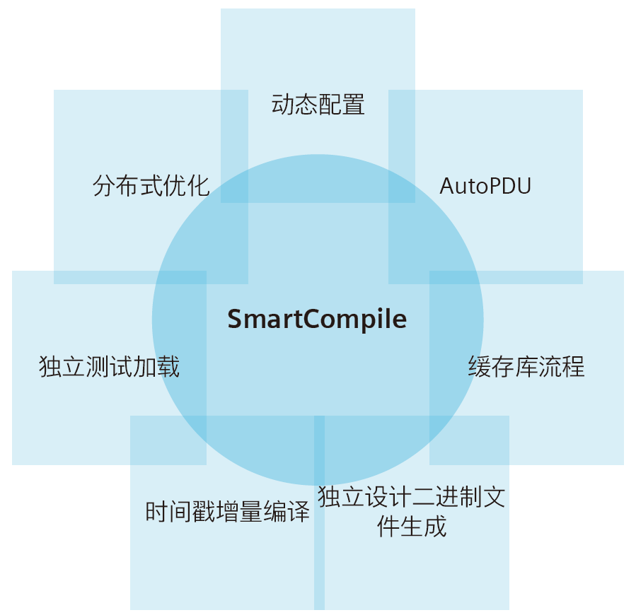 更快抵达终点线：Questa One如何加速整体仿真周转时间