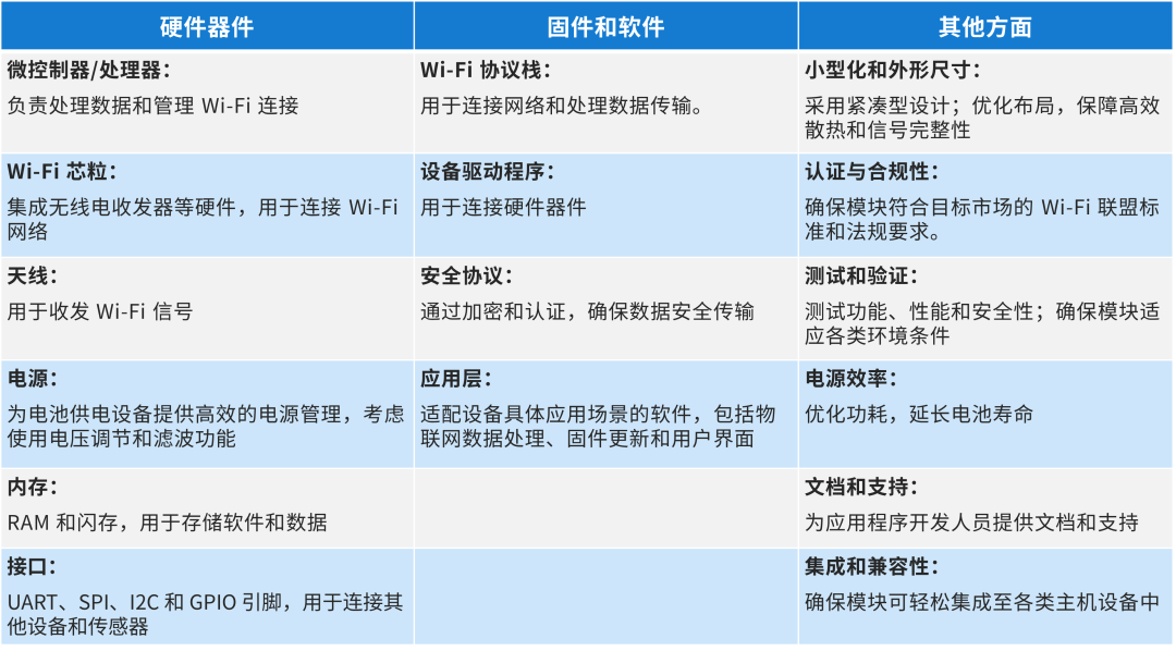 技术资讯 I Wi-Fi 模块设计