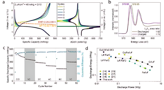 固态电池革命：Cr-LiF正极材料的循环性能与结构演变解析
