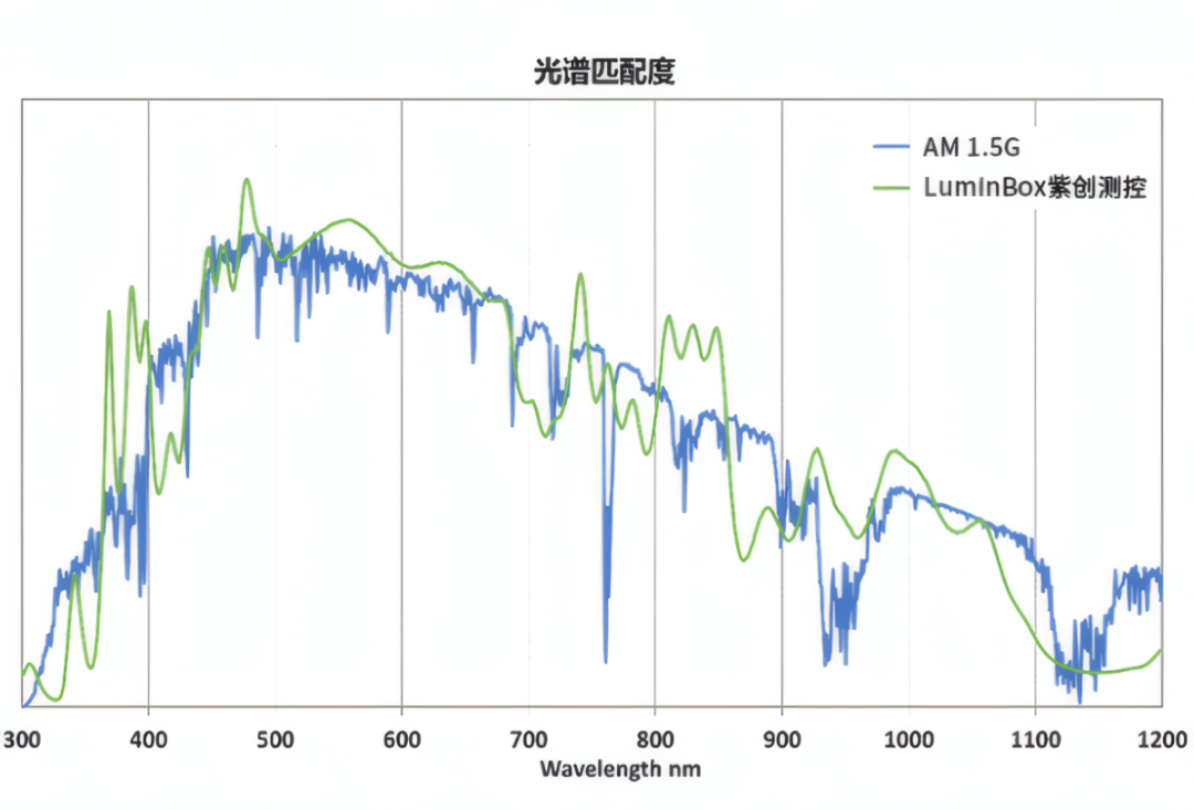 太阳光模拟器如何复现自然光照？——原理、关键技术及应用解析