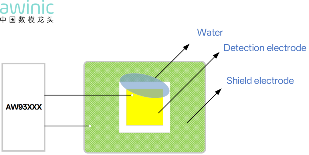 【技术帖】滴水不误触・湿手可操作｜艾为三重防水触控方案登场