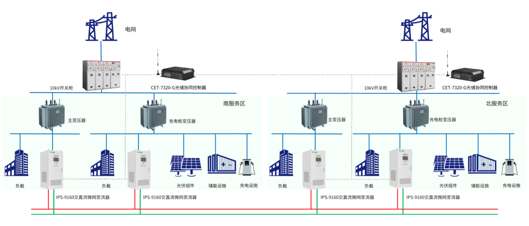 CET低压柔性交直流混联微电网解决方案,让高速服务区能源 “活” 起来