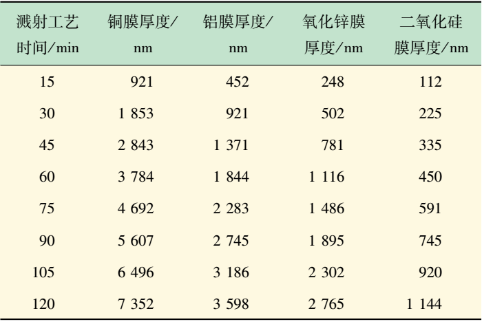 磁控溅射工艺时间对金属及氧化物靶材溅射速率的影响:基于台阶仪的薄膜厚度表征