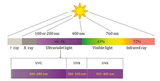 太阳光模拟器在UV测试标准下的技术优势