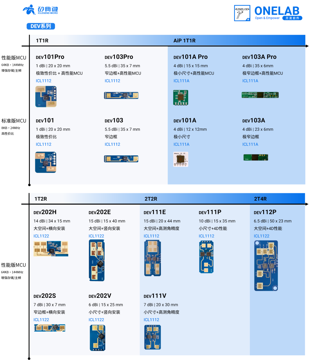 矽典微ONELAB开发系列：为毫米波算法开发者打造的全栈工具链