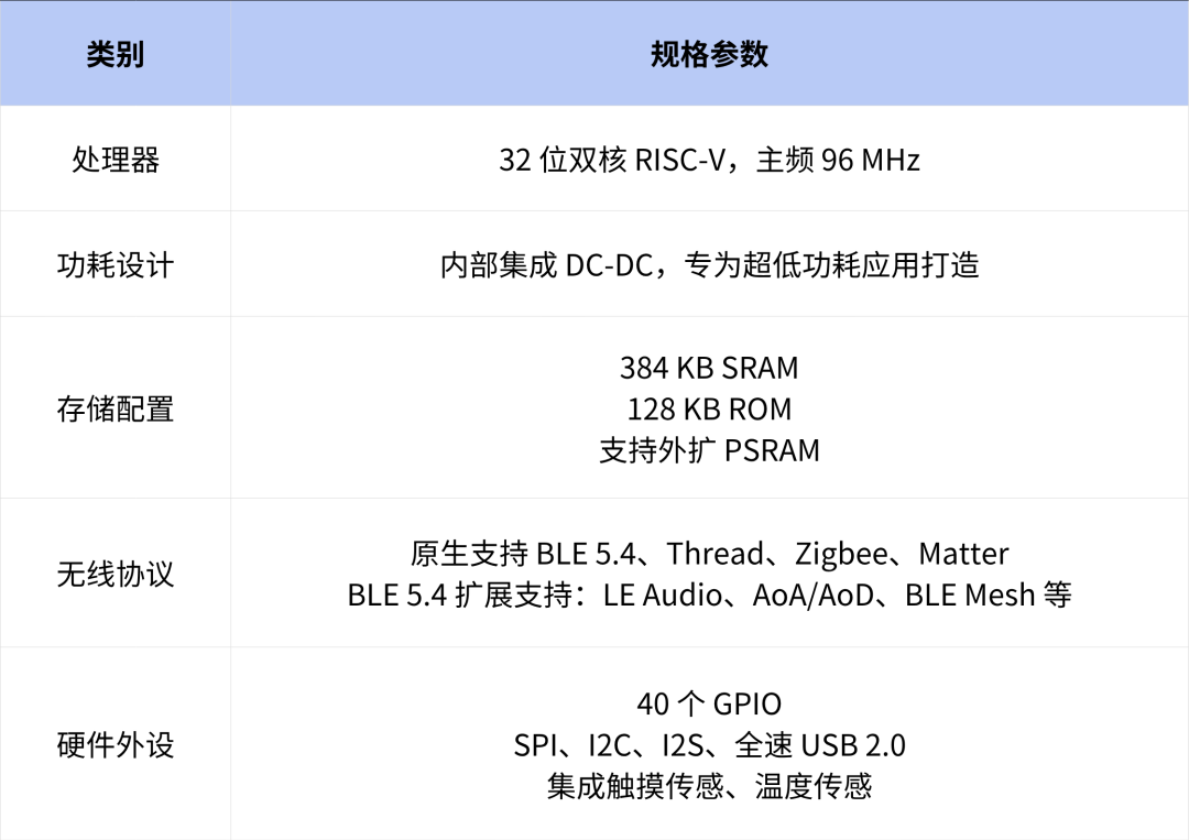 乐鑫科技新品ESP32-H4亮点速递！