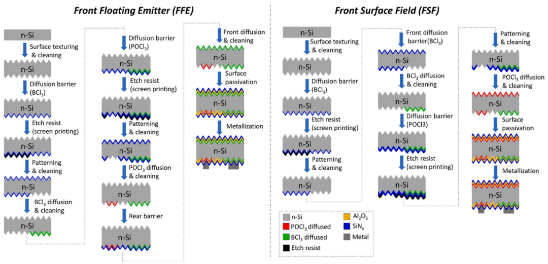 无光刻+全丝网印刷：BC电池低成本量产新工艺