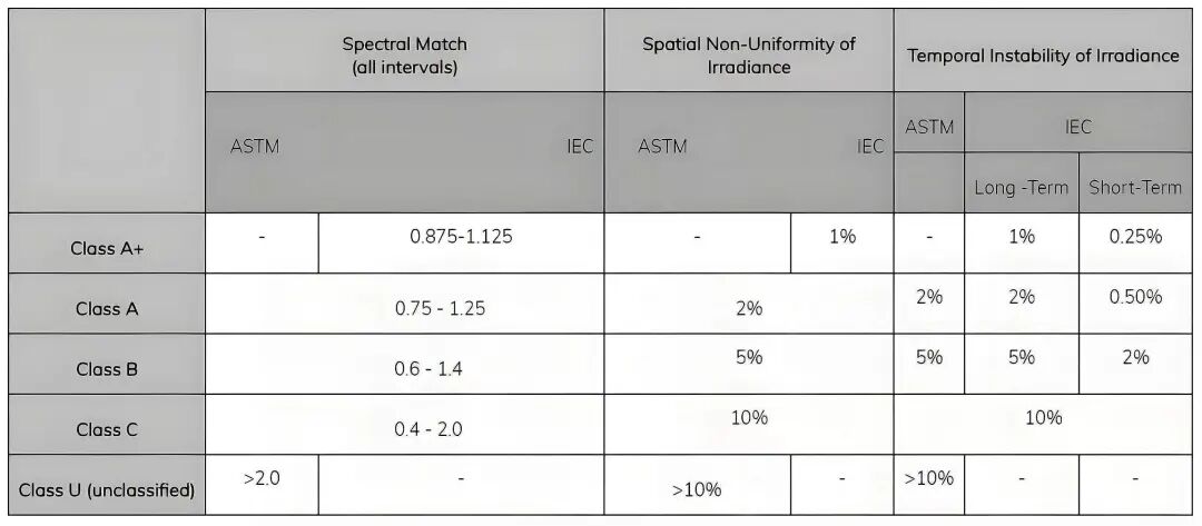 何为AAA级？太阳光模拟器核心性能指标详解