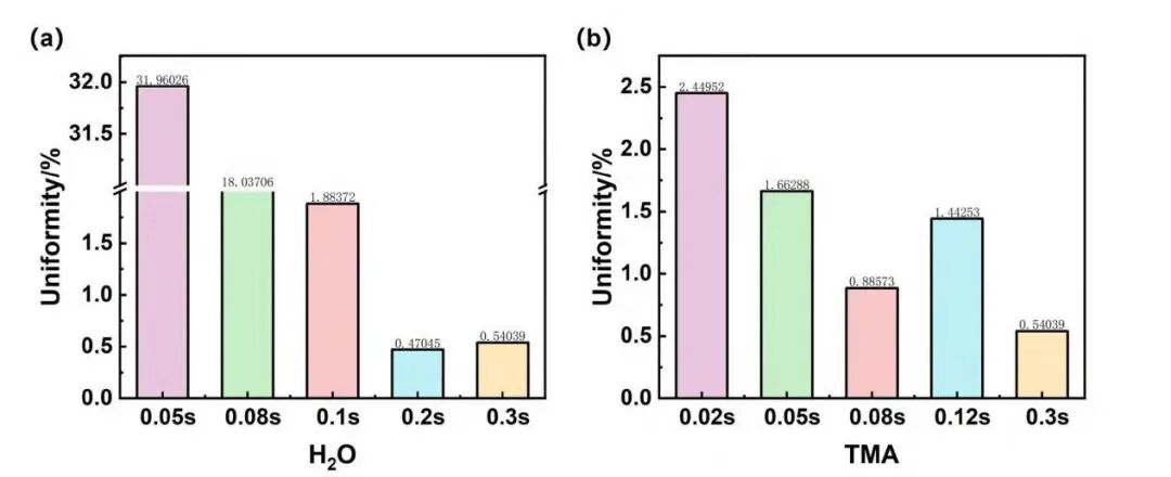 ALD-Al₂O₃薄膜的制备：基于椭偏仪的前驱体脉冲时间优化与光学表征