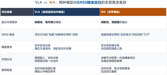 千万级车载量产出货背后的技术定力与市场前瞻 ——VLA/WA智能辅助驾驶技术路线中的GNSS量产实践