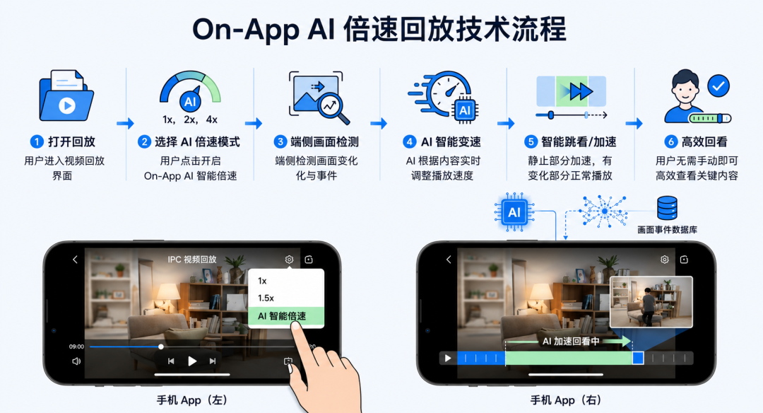 涂鸦On-App AI倍速回放：让摄像头录像从“手动快进”变成“智能跳看”