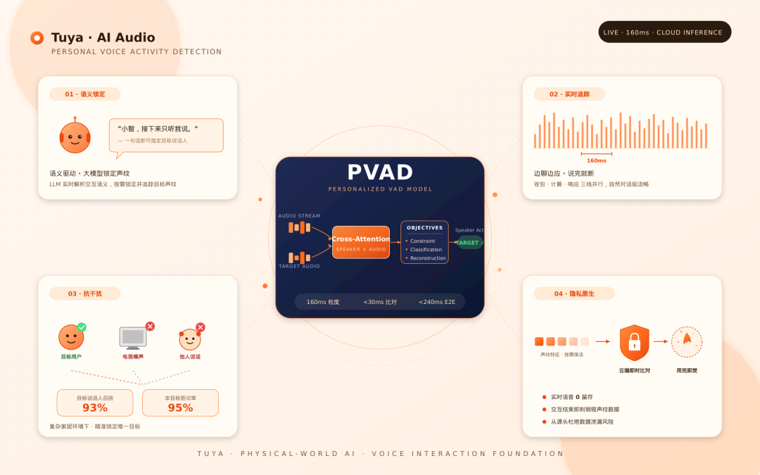 涂鸦智能发布PVAD模型：隐式注册+160ms追踪，定义AI硬件语音交互新标准