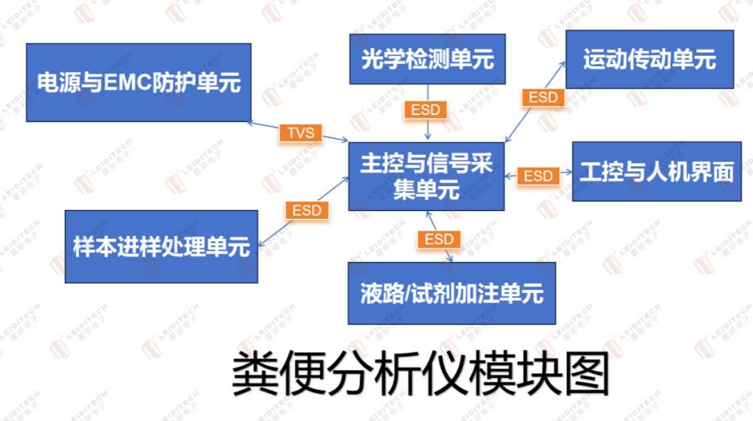 全自动粪便分析仪全接口 EMC 防护设计