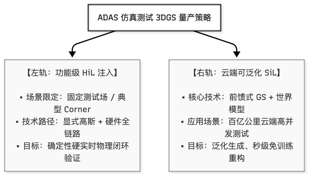 从实验室到量产：3D高斯泼溅仿真还缺什么？