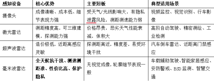 【干货】毫米波雷达：如何撑起智能时代的全天候感知？