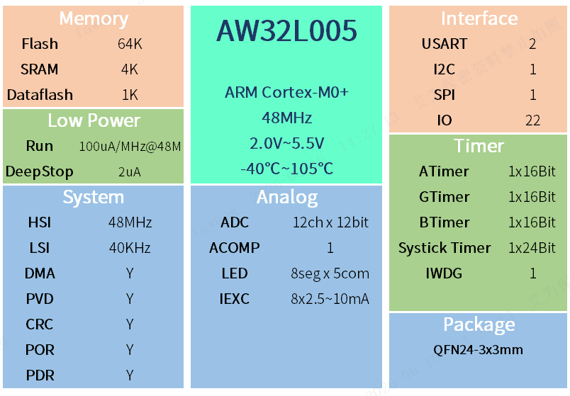 【新品发布】告别老旧 8/16 位 MCU!艾为推出 AW32L005 低功耗工业 MCU