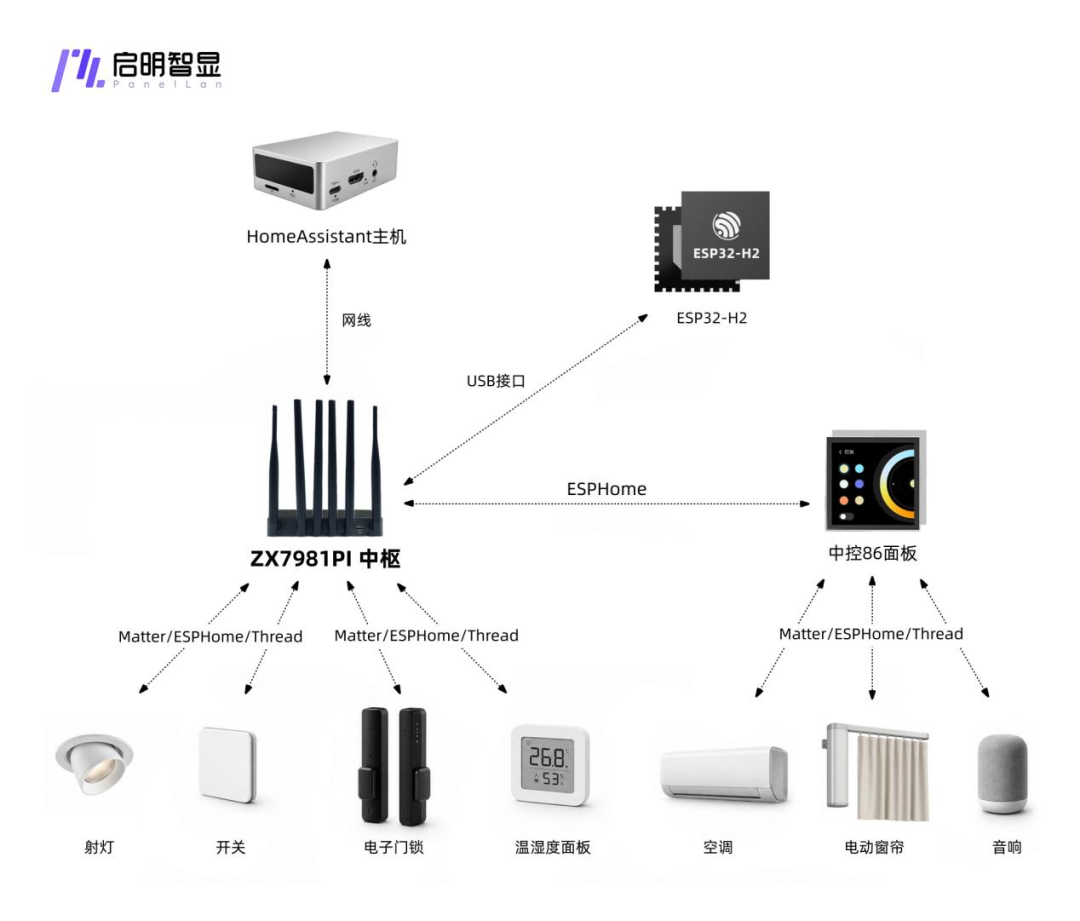 启明智显｜全屋开源智能家居整体解决方案