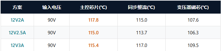 做路由器/机顶盒/投影仪的工程师注意了——这套SiC电源方案值得一看