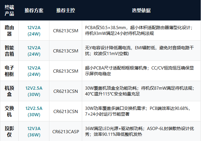 做路由器/机顶盒/投影仪的工程师注意了——这套SiC电源方案值得一看