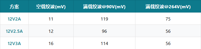 做路由器/机顶盒/投影仪的工程师注意了——这套SiC电源方案值得一看