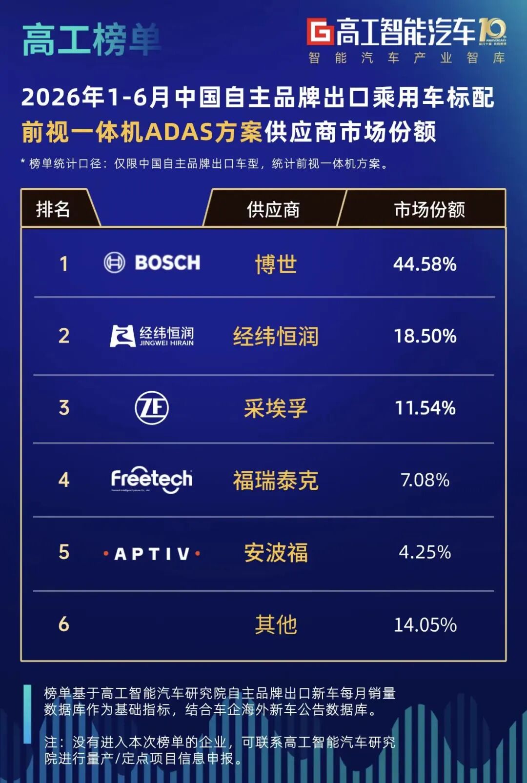 体系出海见真章!前视一体机出口经纬恒润领跑本土供应商阵营