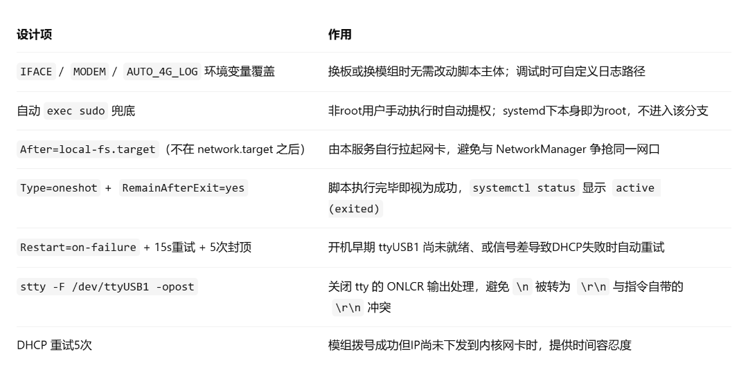 从手动三步到上电即连：4G模组systemd开机自连方案