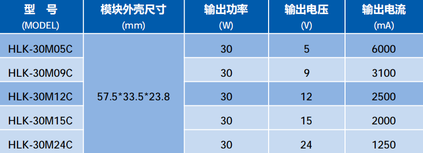 30W氮化镓加持，小体积大能量——海凌科30W-C系列模块电源解析
