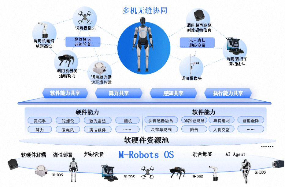 打破单机局限！M‑Robots OS推动环卫机器人迈入系统级调度模式