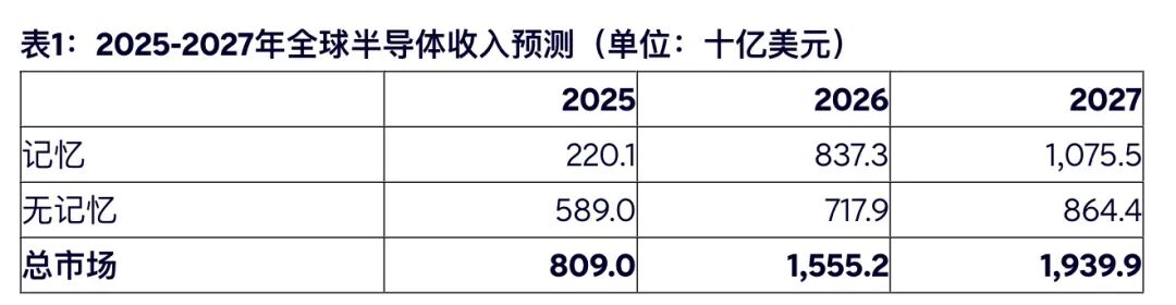 芯片预期，3.2万亿