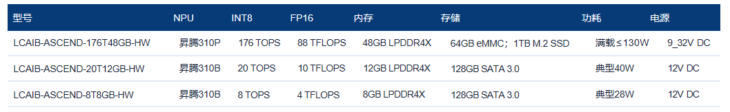 【重磅】粒方计算昇腾AI产品矩阵正式发布！