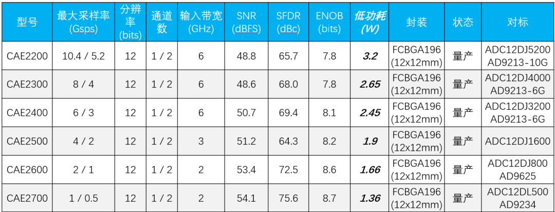 产品介绍｜新一代CAE2500/CAE2600/CAE2700：12 位 4 / 2 / 1Gsps 高速ADC