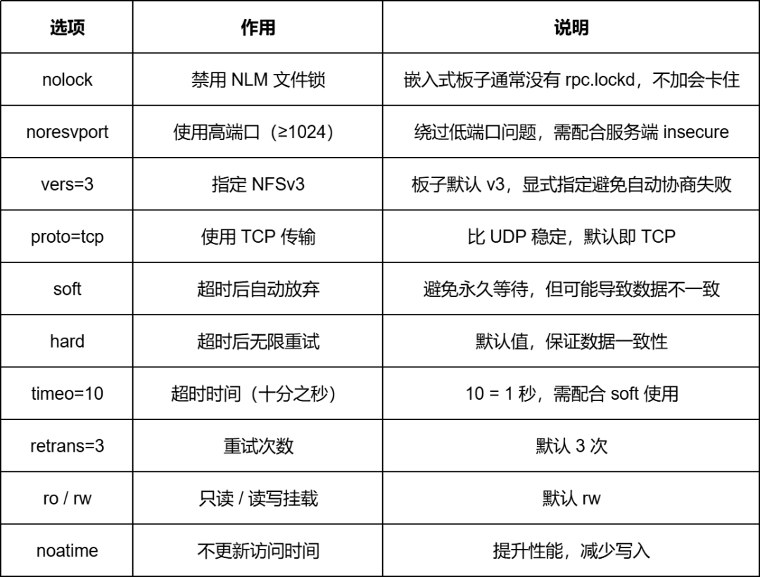 NFS挂载卡在特权端口？基于RV1126B的insecure+noresvport 配置与抓包定位全过程