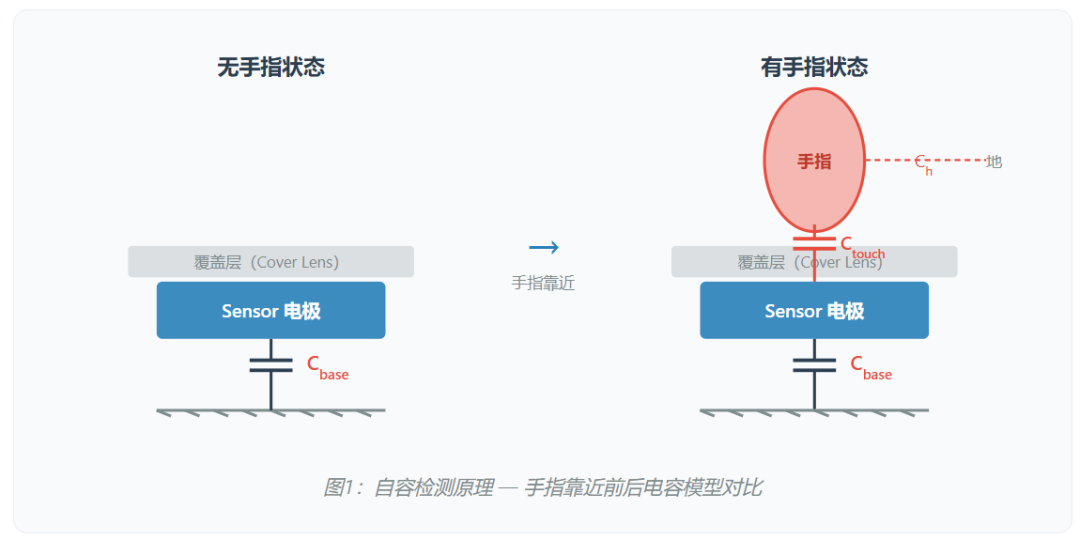 芯海科技信号链专栏 | 电容滑动传感器设计