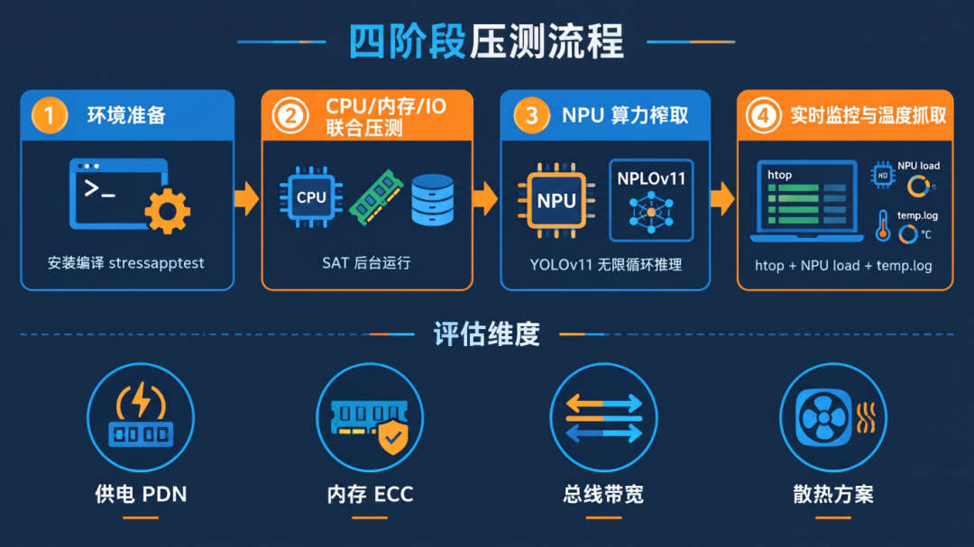 如何判定一块AI开发板“扛得住量产”？嵌入式AI板卡标准化极限压测与稳定性评估全流程