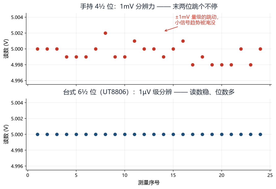 UT8806六位半台式数字万用表的典型应用与使用要点